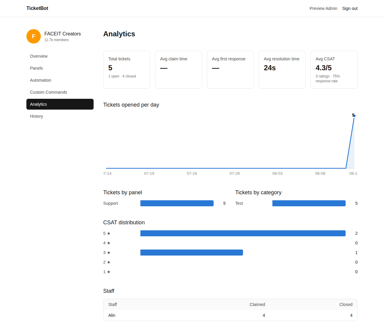 Analytics page with stat tiles, a trend chart, breakdowns, and a staff table